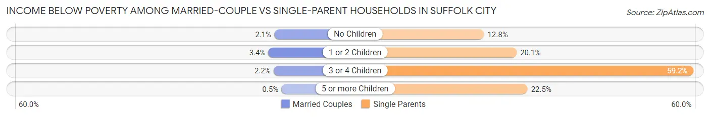 Income Below Poverty Among Married-Couple vs Single-Parent Households in Suffolk city