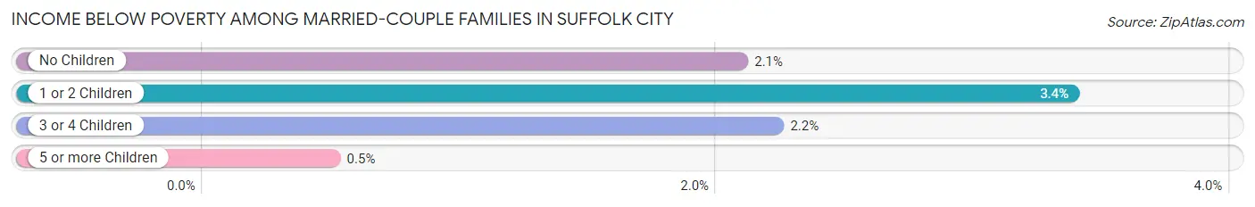 Income Below Poverty Among Married-Couple Families in Suffolk city