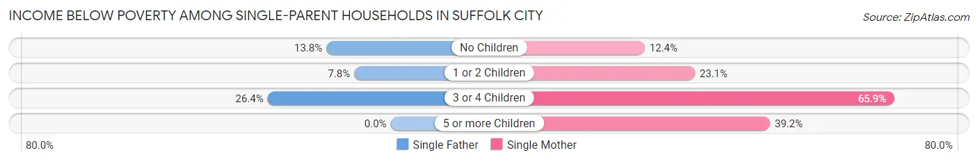 Income Below Poverty Among Single-Parent Households in Suffolk city