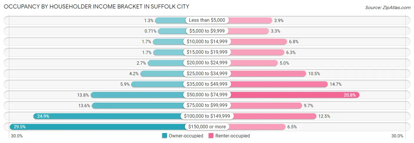 Occupancy by Householder Income Bracket in Suffolk city