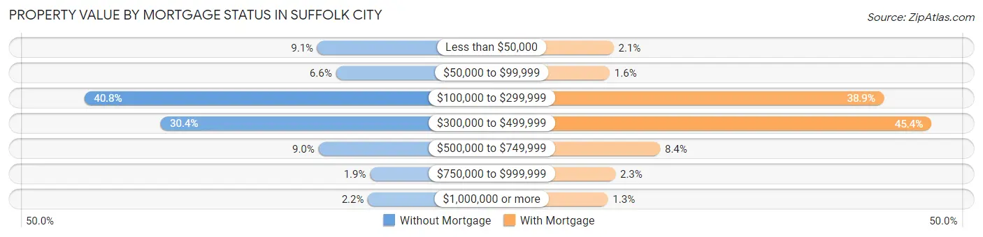 Property Value by Mortgage Status in Suffolk city