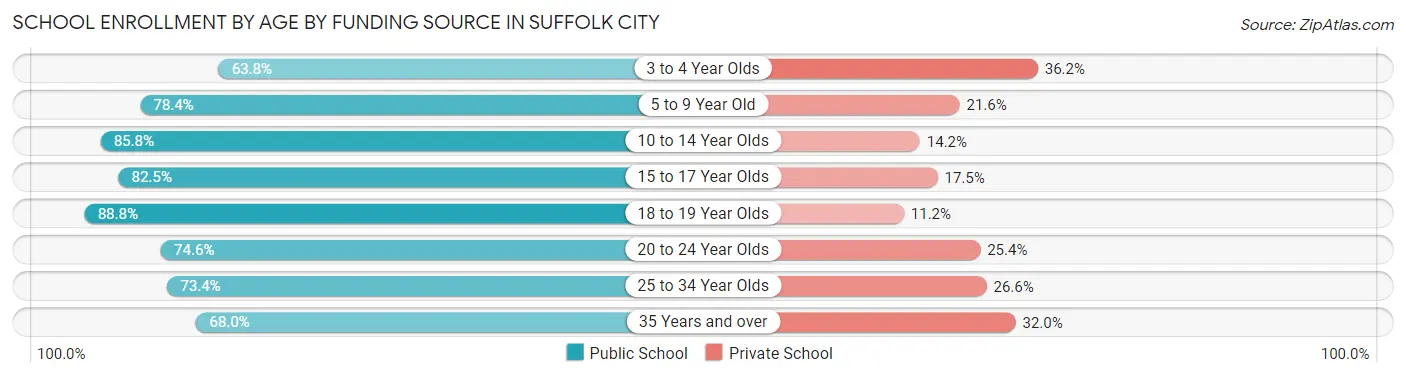 School Enrollment by Age by Funding Source in Suffolk city