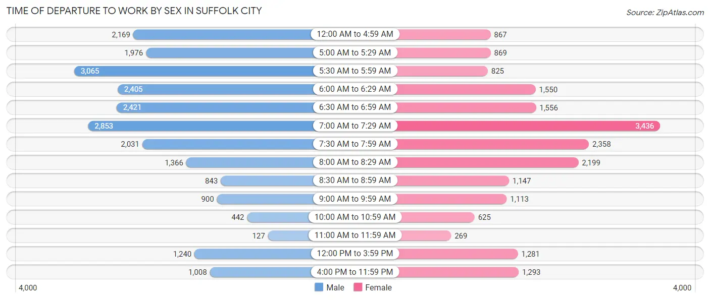 Time of Departure to Work by Sex in Suffolk city