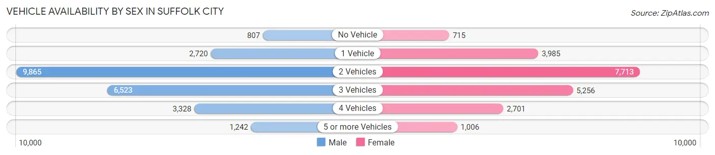 Vehicle Availability by Sex in Suffolk city