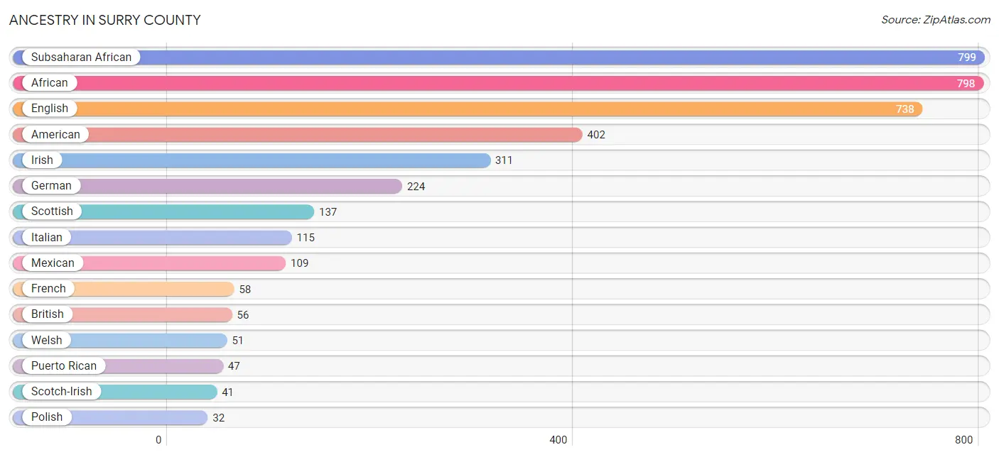 Ancestry in Surry County