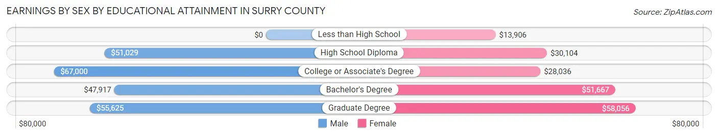 Earnings by Sex by Educational Attainment in Surry County