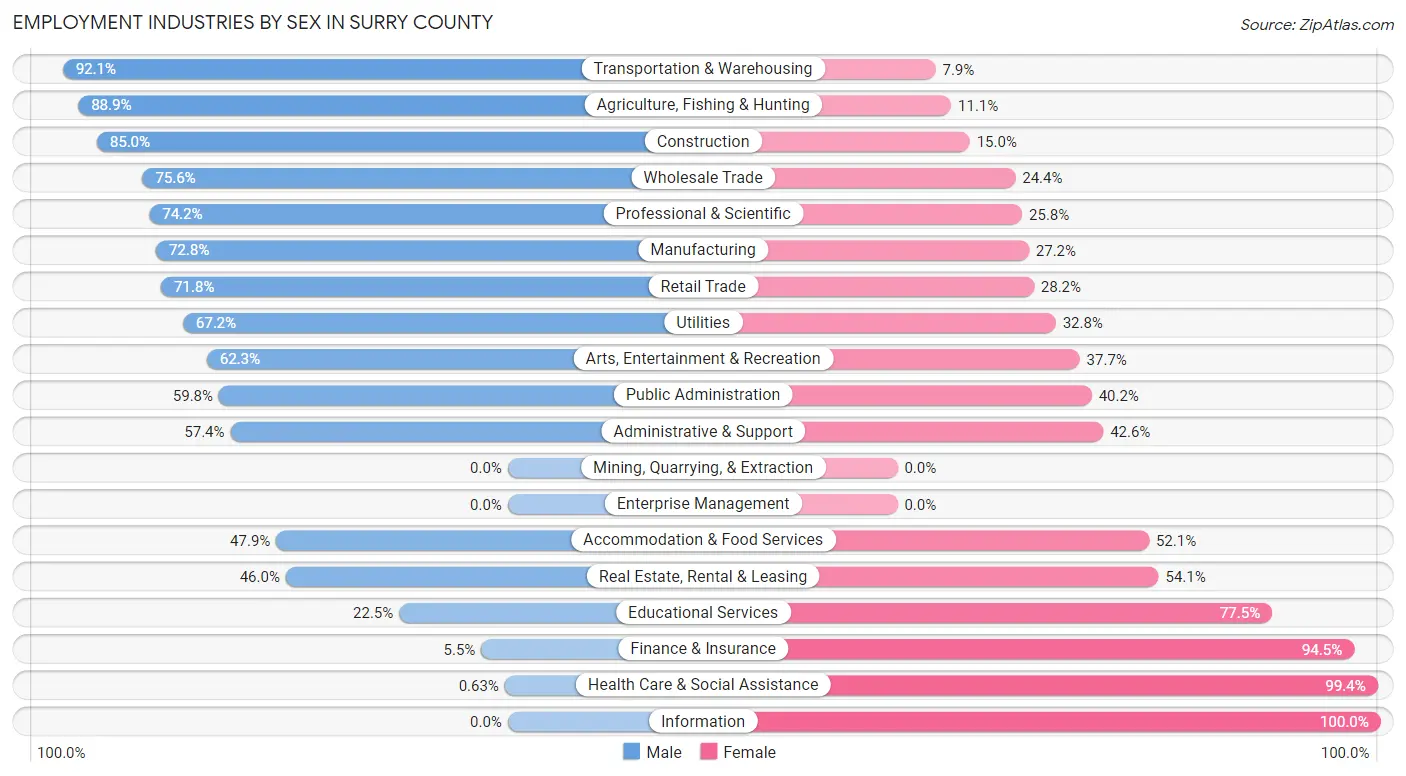Employment Industries by Sex in Surry County