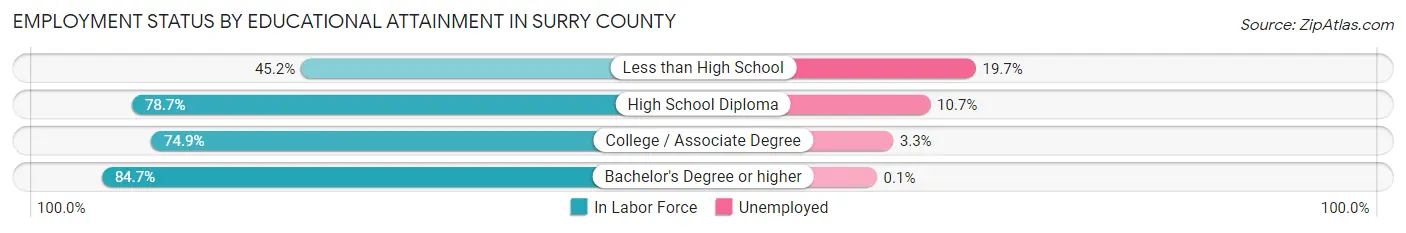 Employment Status by Educational Attainment in Surry County