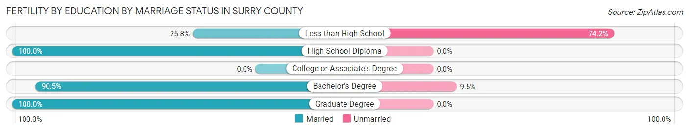 Female Fertility by Education by Marriage Status in Surry County