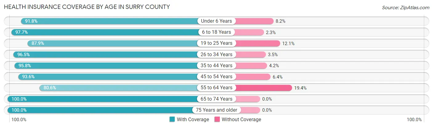 Health Insurance Coverage by Age in Surry County