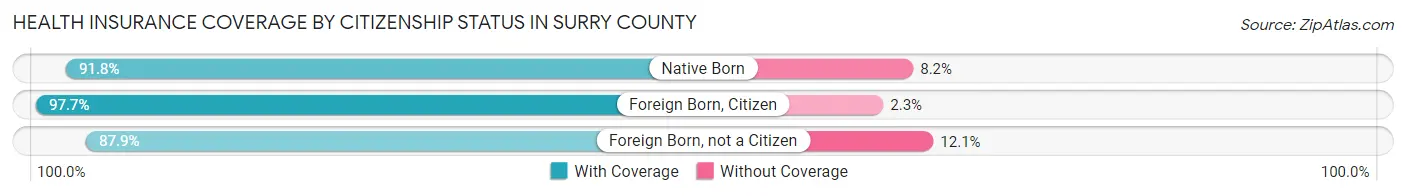 Health Insurance Coverage by Citizenship Status in Surry County