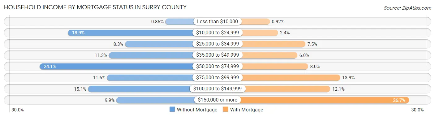 Household Income by Mortgage Status in Surry County