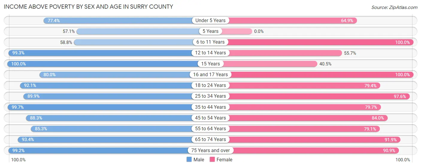 Income Above Poverty by Sex and Age in Surry County