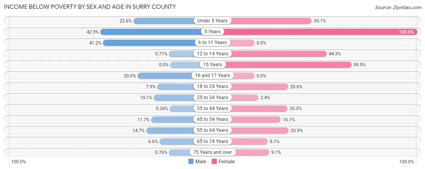 Income Below Poverty by Sex and Age in Surry County