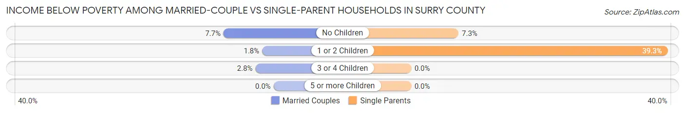 Income Below Poverty Among Married-Couple vs Single-Parent Households in Surry County