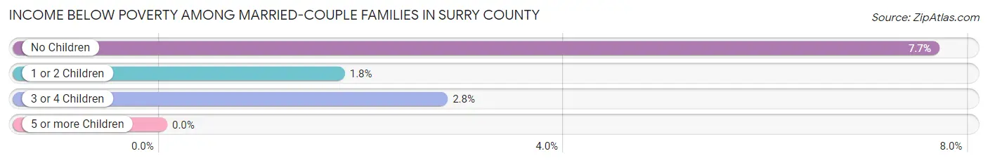 Income Below Poverty Among Married-Couple Families in Surry County