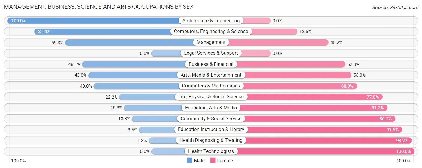Management, Business, Science and Arts Occupations by Sex in Surry County