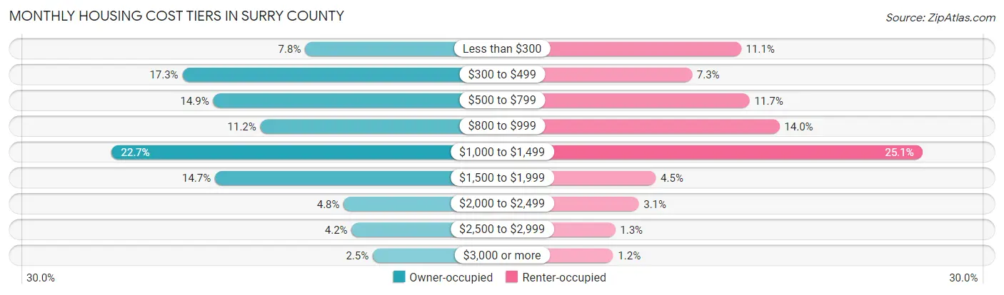 Monthly Housing Cost Tiers in Surry County