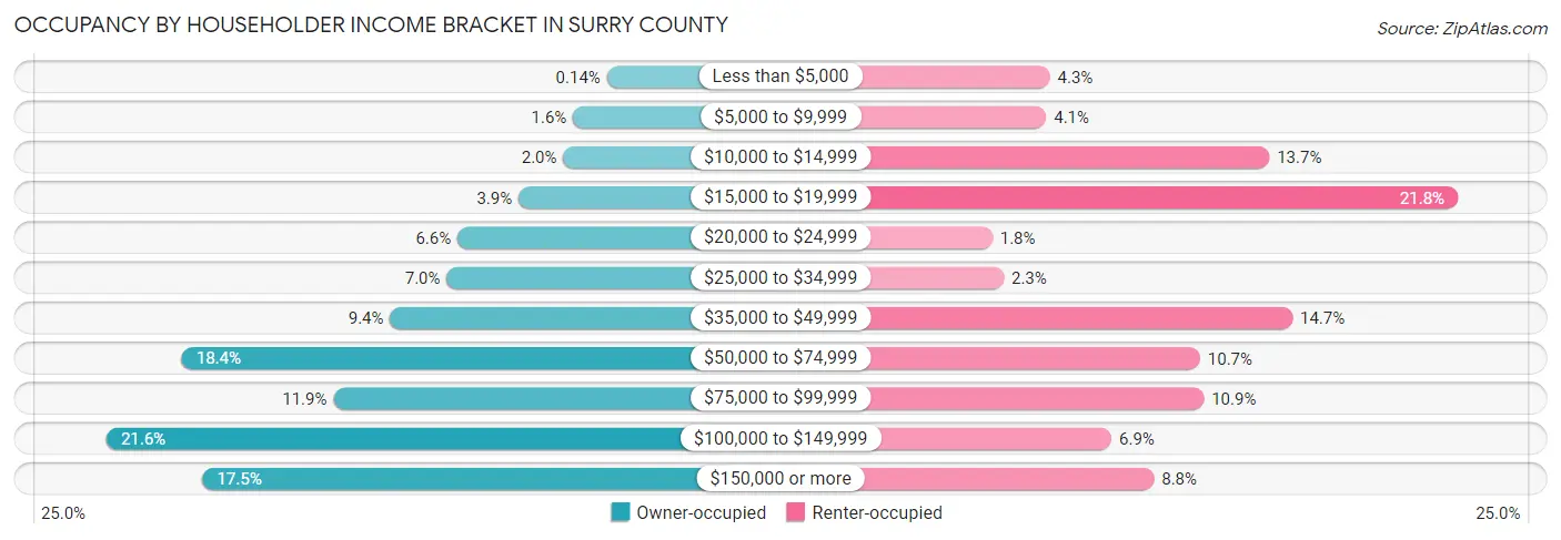Occupancy by Householder Income Bracket in Surry County