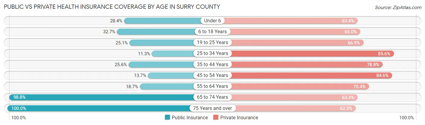Public vs Private Health Insurance Coverage by Age in Surry County