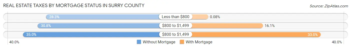 Real Estate Taxes by Mortgage Status in Surry County