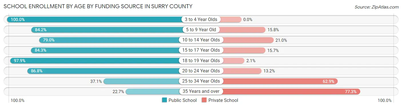 School Enrollment by Age by Funding Source in Surry County