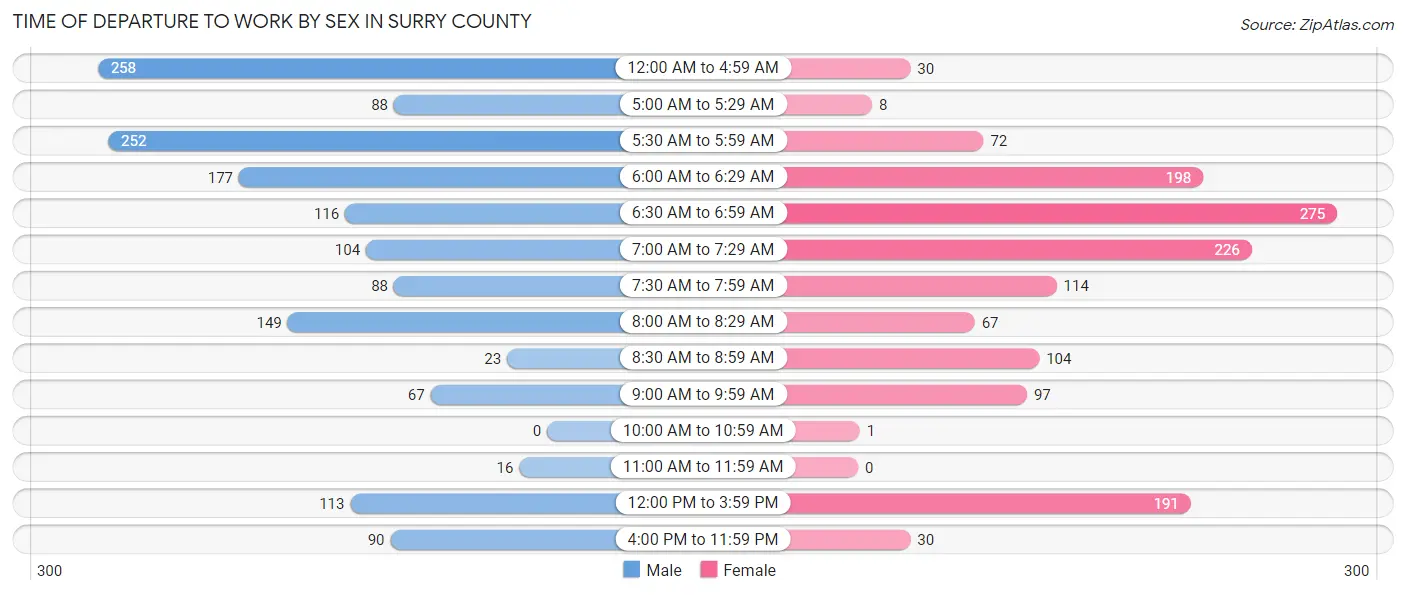 Time of Departure to Work by Sex in Surry County