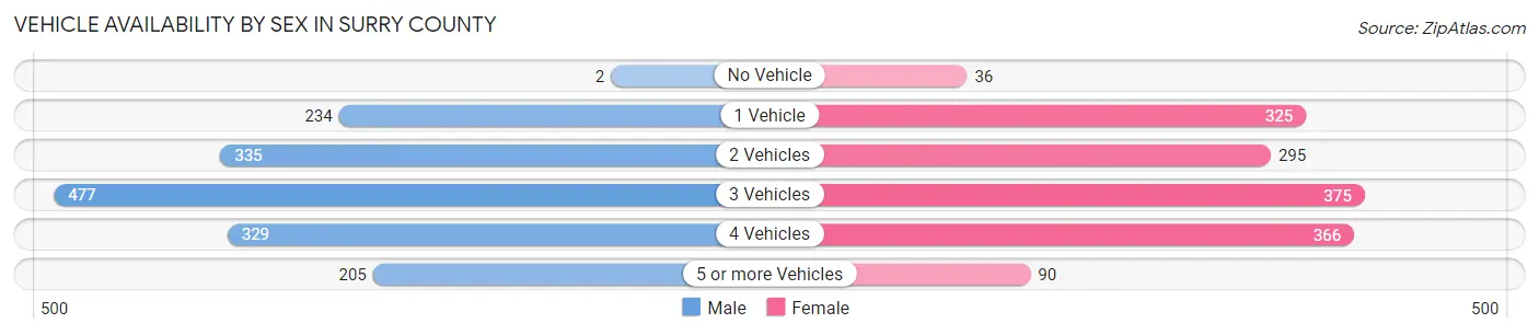 Vehicle Availability by Sex in Surry County