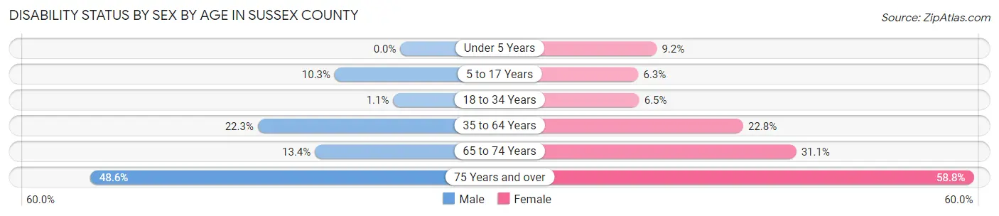 Disability Status by Sex by Age in Sussex County