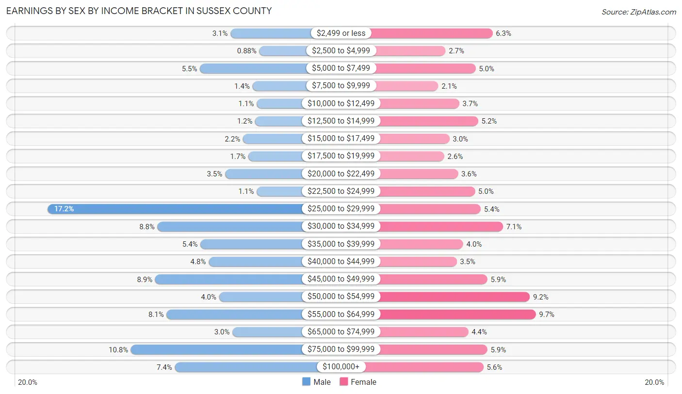 Earnings by Sex by Income Bracket in Sussex County