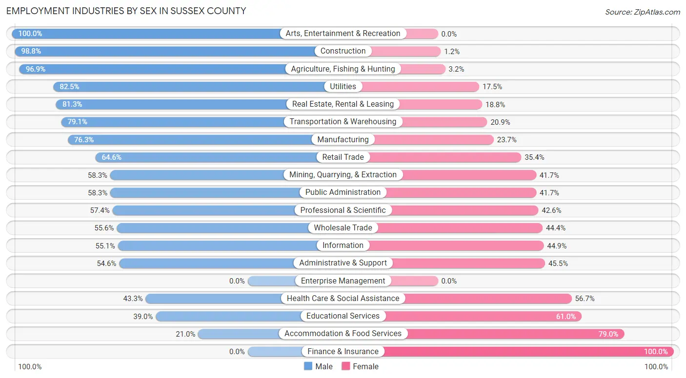 Employment Industries by Sex in Sussex County