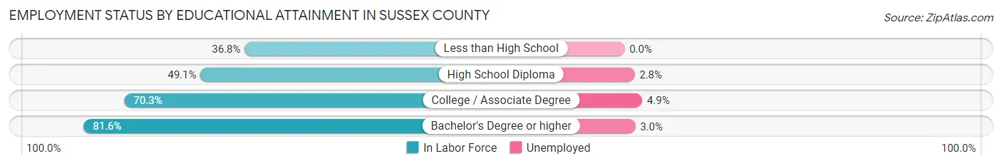 Employment Status by Educational Attainment in Sussex County