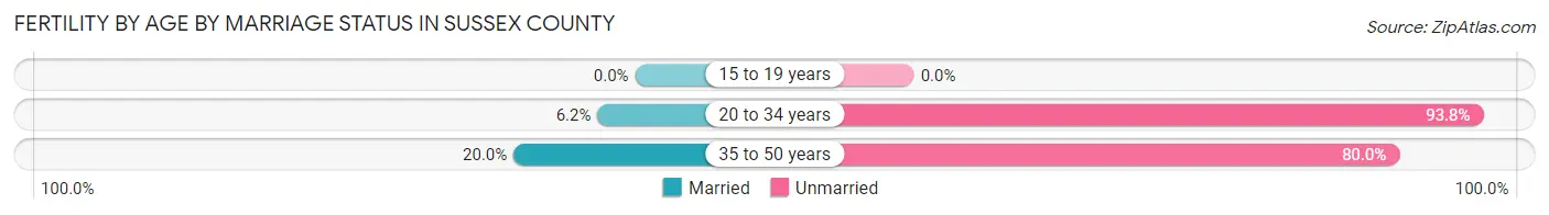 Female Fertility by Age by Marriage Status in Sussex County