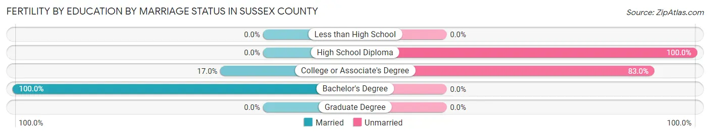 Female Fertility by Education by Marriage Status in Sussex County