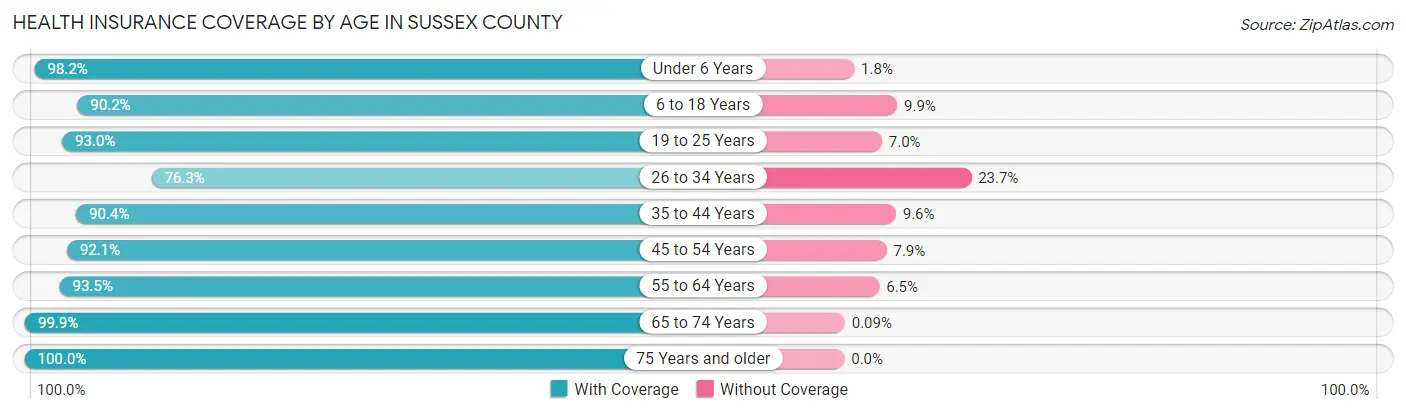Health Insurance Coverage by Age in Sussex County