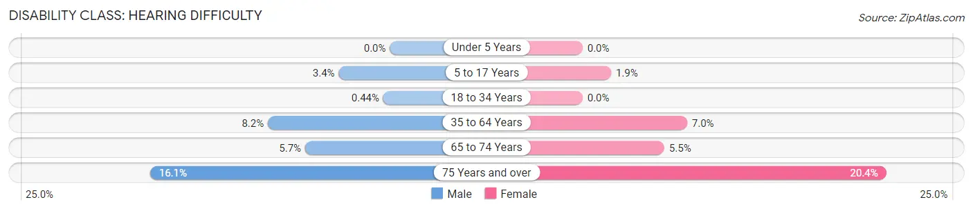 Disability in Sussex County: <span>Hearing Difficulty</span>