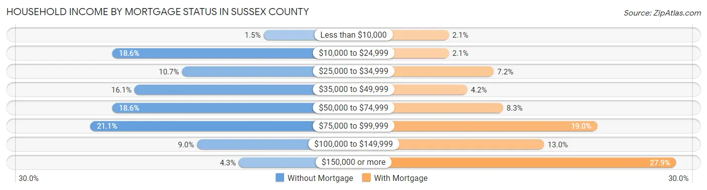 Household Income by Mortgage Status in Sussex County