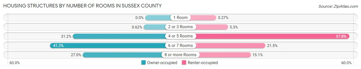 Housing Structures by Number of Rooms in Sussex County