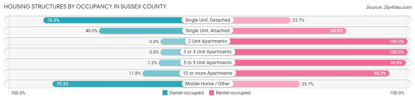 Housing Structures by Occupancy in Sussex County