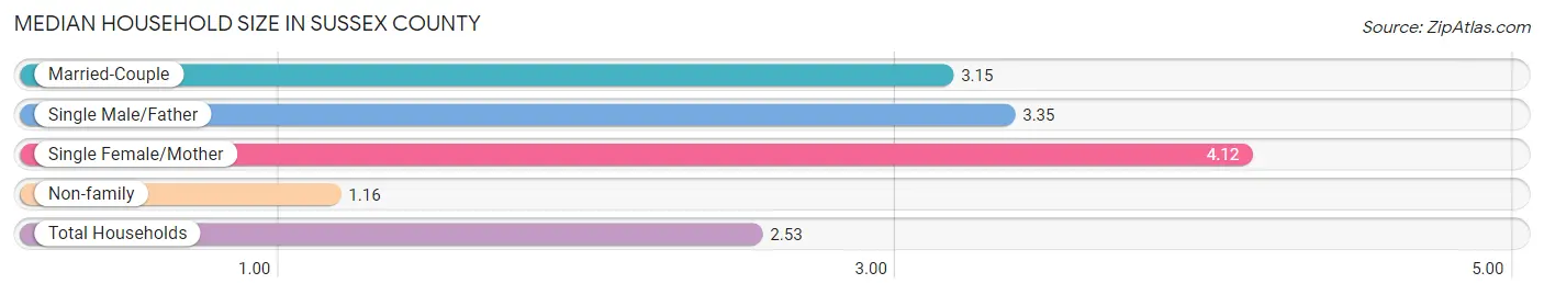 Median Household Size in Sussex County