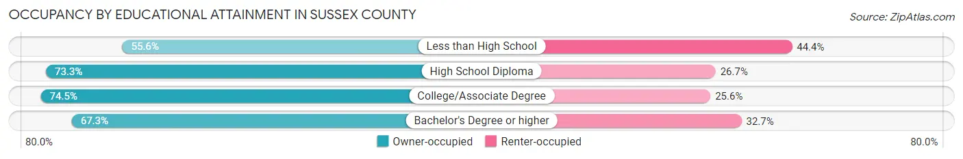 Occupancy by Educational Attainment in Sussex County