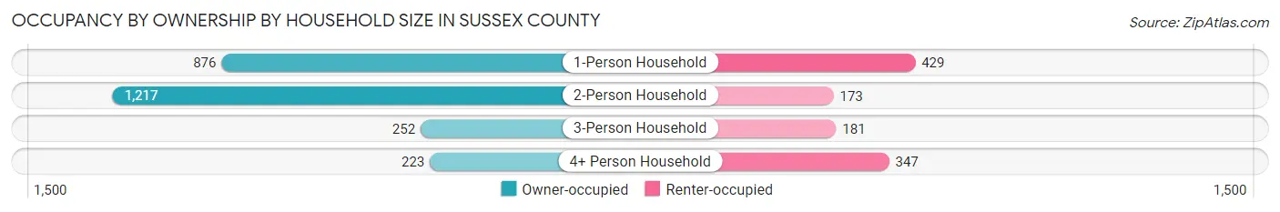 Occupancy by Ownership by Household Size in Sussex County