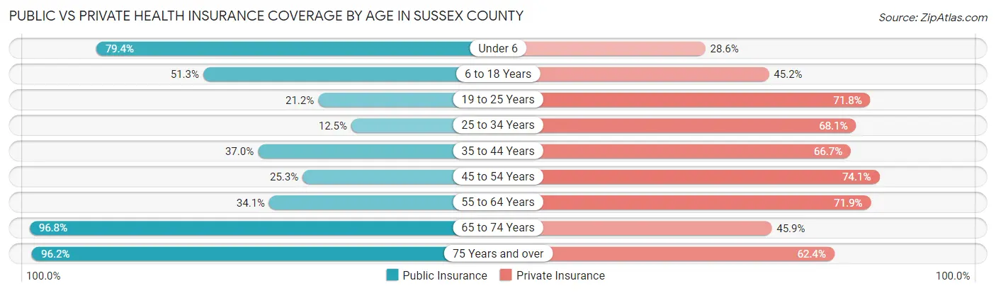 Public vs Private Health Insurance Coverage by Age in Sussex County