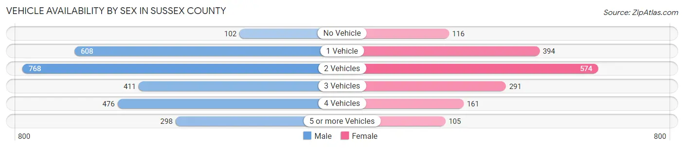Vehicle Availability by Sex in Sussex County