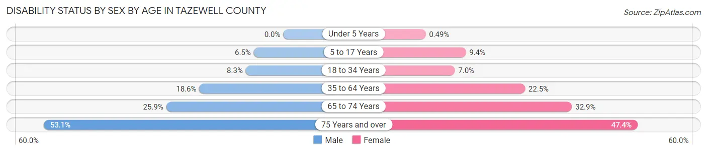 Disability Status by Sex by Age in Tazewell County