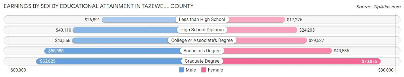 Earnings by Sex by Educational Attainment in Tazewell County