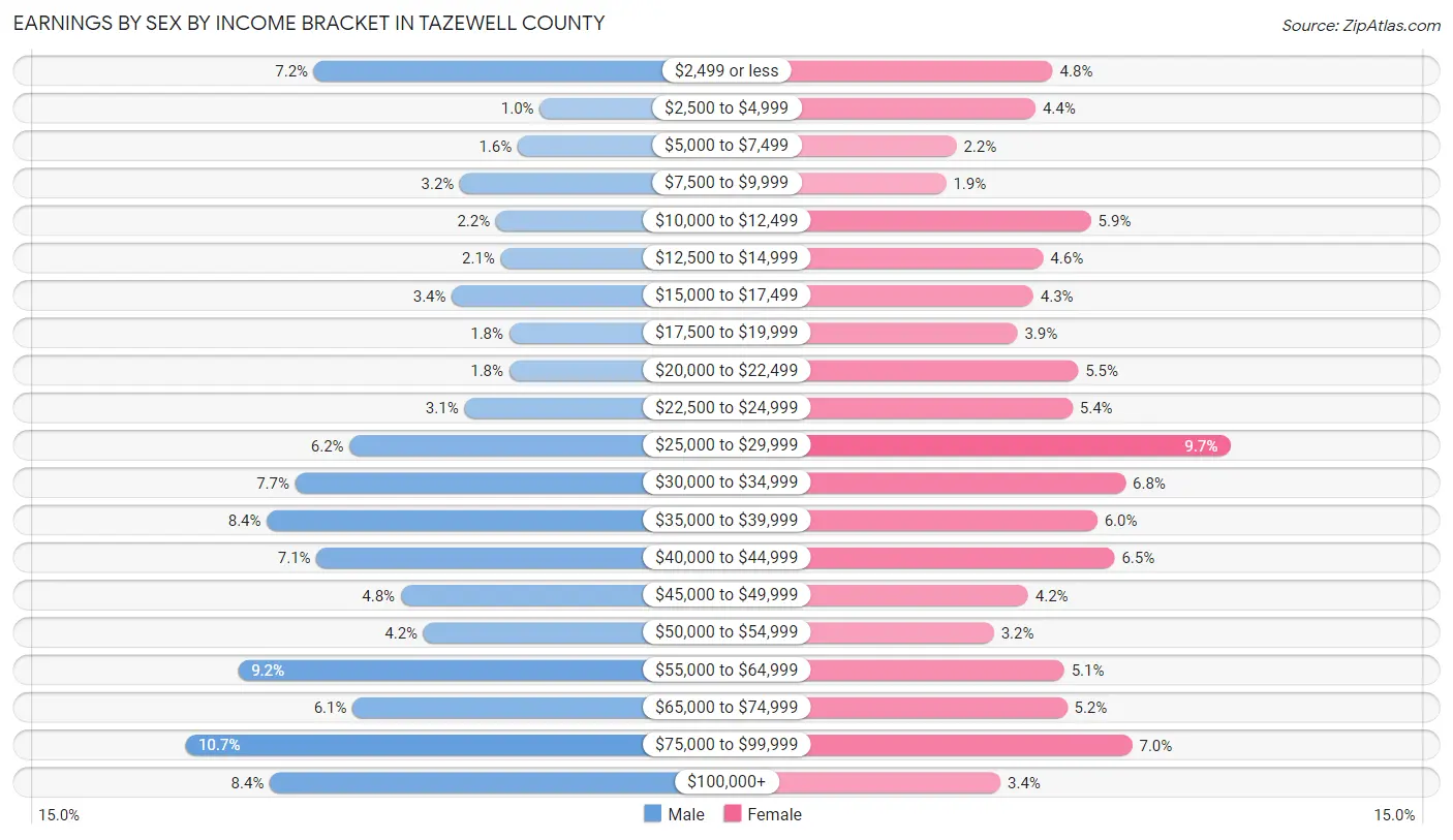 Earnings by Sex by Income Bracket in Tazewell County