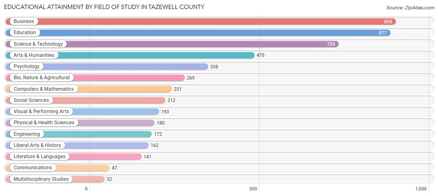 Educational Attainment by Field of Study in Tazewell County