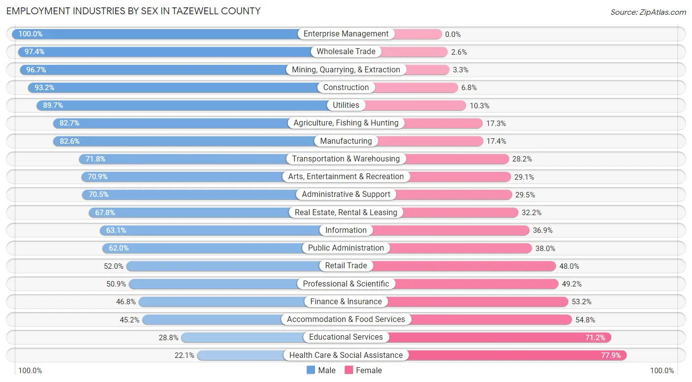 Employment Industries by Sex in Tazewell County