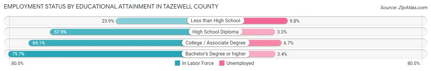 Employment Status by Educational Attainment in Tazewell County